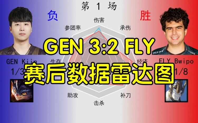 GEN3:2FLY赛后数据雷达图：两位中单各有千秋  Bibab的数据不如Kiin