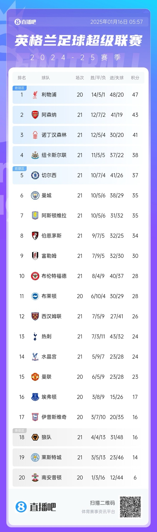 范尼斯特鲁伊带领莱斯特城英超6连败 6场比赛打进16球排名第2
